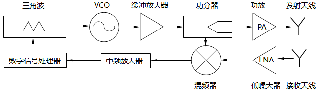 太赫茲調頻連續(xù)波雷達物位計結構示意圖