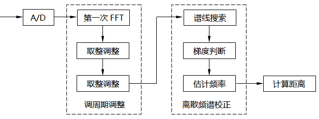 文中所提方法實現(xiàn)流程圖