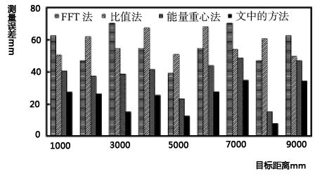 四種方法在不同距離上的誤差對比