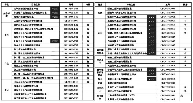 固定源大氣污染物排放標(biāo)準(zhǔn)體系