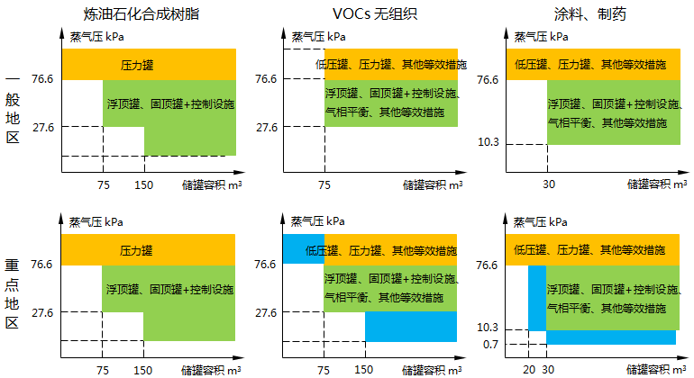 揮發(fā)性有機(jī)液體儲(chǔ)罐管控對(duì)象