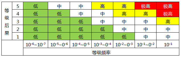 風(fēng)險(xiǎn)評(píng)估矩陣