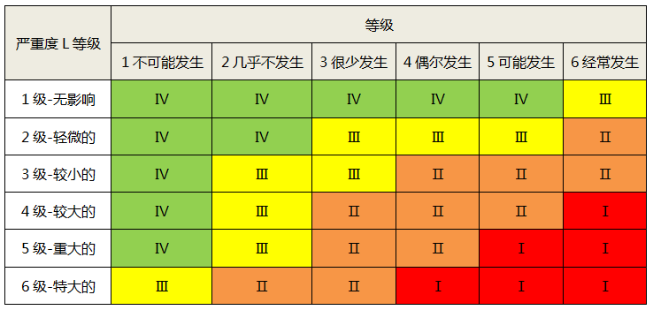 SIL定級風險矩陣