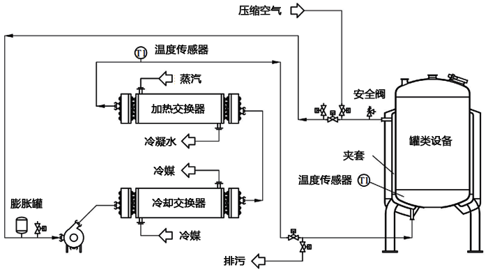 通過控溫回路進行夾套間接控溫的溫度控制系統(tǒng)