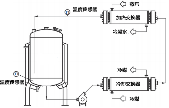 通過控溫回路進行罐內(nèi)直接控溫的溫度控制系統(tǒng)