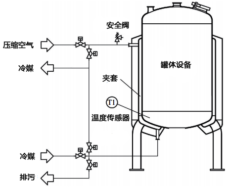 只需要冷卻功能的溶液儲存罐溫度控制設(shè)計