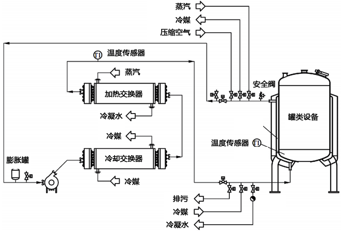 培養(yǎng)基快速滅菌和發(fā)酵過程精確控溫的發(fā)酵罐溫度控制設(shè)計