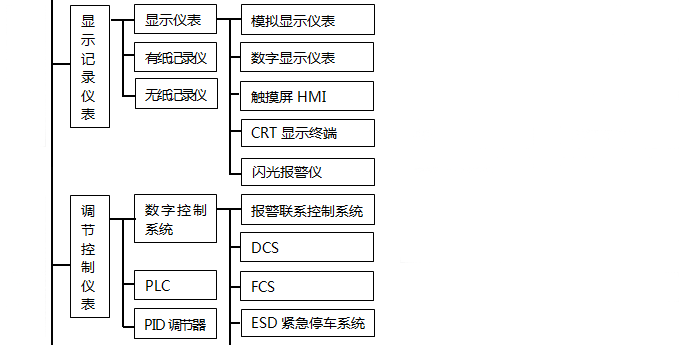 調(diào)節(jié)控制儀表分類