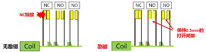 強(qiáng)制導(dǎo)向繼電器的NC觸點(diǎn)熔解