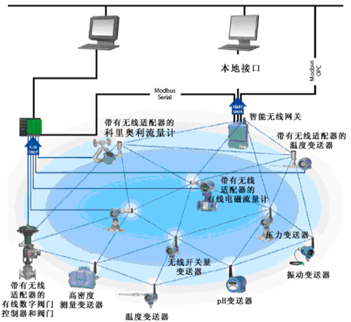 WirelessHART系統(tǒng)構(gòu)成示意圖