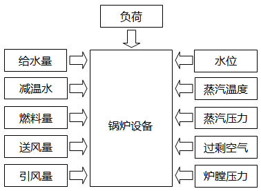 鍋爐對象簡圖