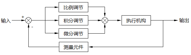 PID控制框圖