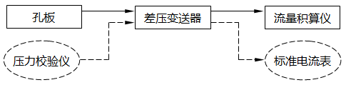 差壓式流量計(jì)儀表測(cè)量回路