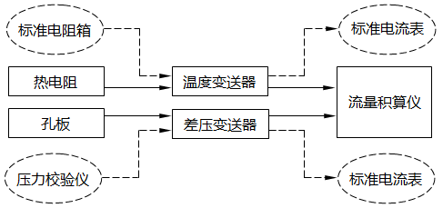 差壓式流量計(jì)帶溫度補(bǔ)償流量測(cè)量回路