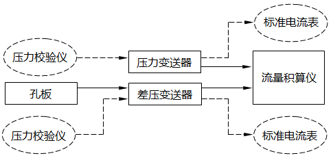 差壓式流量計(jì)帶壓力補(bǔ)償流量測(cè)量回路