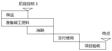 自動化項目第三階段計劃內(nèi)容