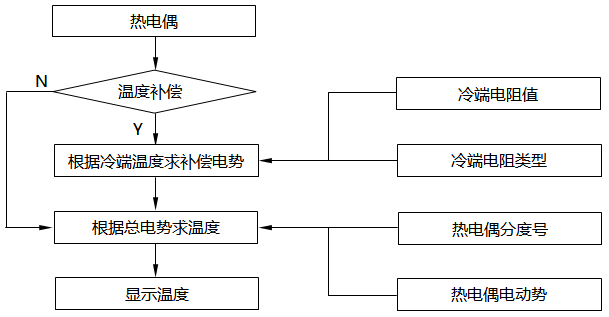 熱電偶傳感器系統(tǒng)流程圖