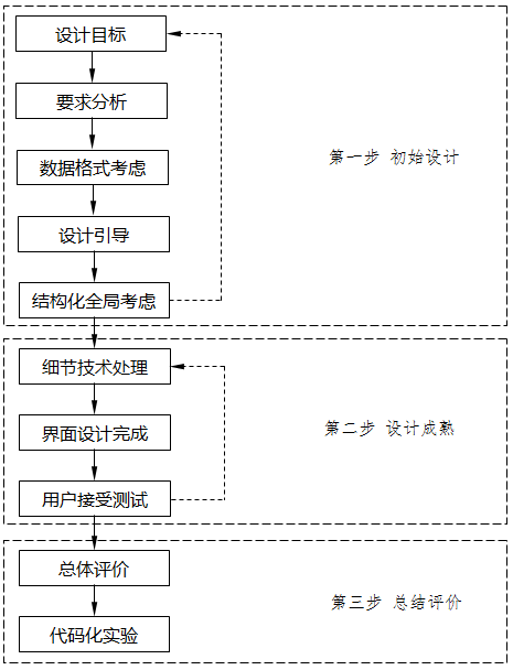 規(guī)范化人機(jī)界面設(shè)計(jì)方法