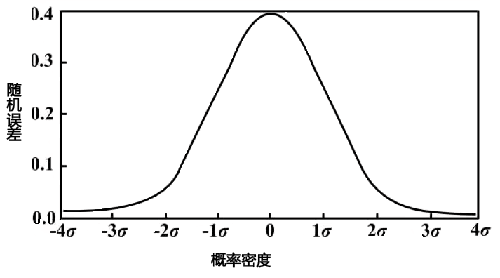 測試誤差正態(tài)分布圖