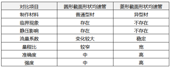 圓形和菱形截面形狀均速管的性能対比