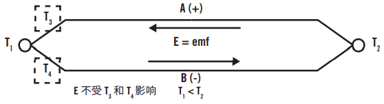 均質(zhì)導(dǎo)體定律