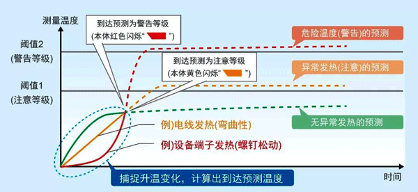 柜內(nèi)狀態(tài)監(jiān)視設(shè)備的達(dá)到預(yù)測算法