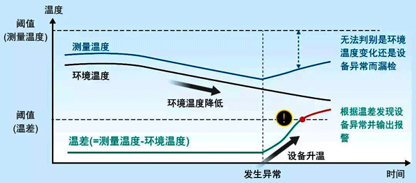 柜內(nèi)狀態(tài)監(jiān)視設(shè)備軟件工作原理