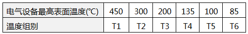 設(shè)備溫度組別