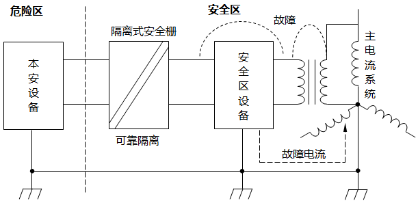 隔離式安全柵無須本安接地