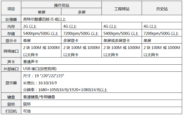 DCS系統(tǒng)的電腦配置