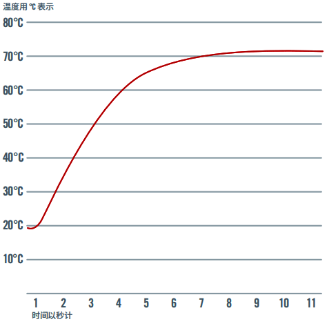 鎧裝熱電偶響應(yīng)時間測量圖