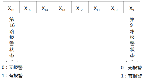 第二字節(jié)格式