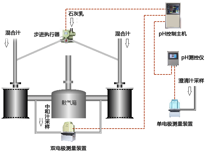 常規(guī)中和pH自控系統(tǒng)控制方案示意圖