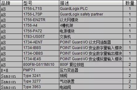 SIL3等級(jí)系統(tǒng)物料清單