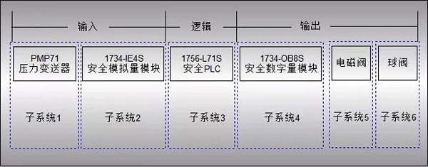 SIL等級(jí)計(jì)算1