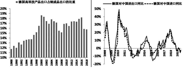 德國高科技出口以及德國與中國的進出口情況