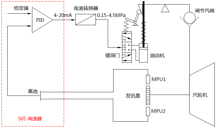 汽輪機轉速控制的基本流程