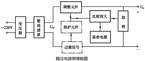 串聯(lián)型直流穩(wěn)壓電源原理框圖