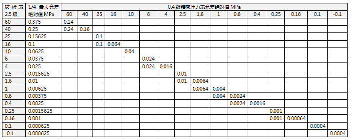 精密壓力表允差絕對(duì)值計(jì)算