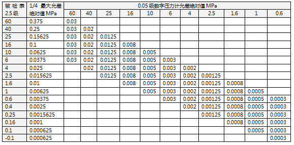 數(shù)字壓力計(jì)允差絕對(duì)值計(jì)算