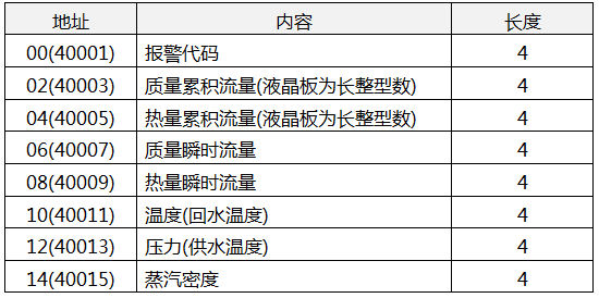 流量積算儀通訊協(xié)議和地址