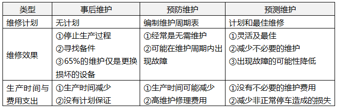 事后維護(hù)、預(yù)防維護(hù)和預(yù)測(cè)維護(hù)的對(duì)比