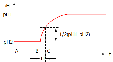 pH傳感器半值恢復(fù)時(shí)間測(cè)定示意圖