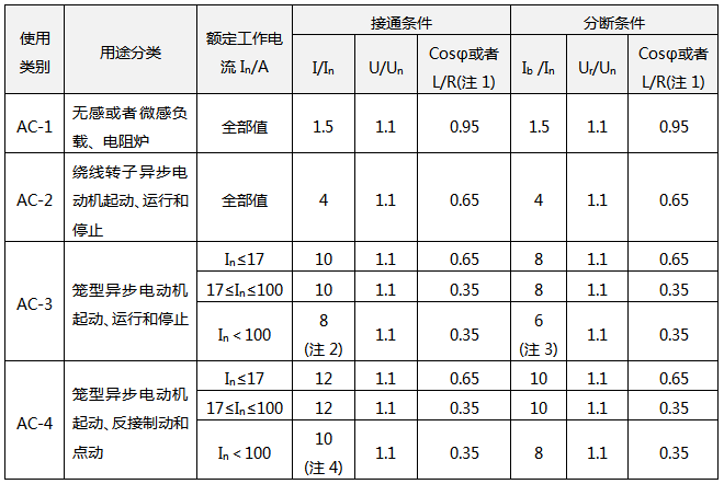 交流接觸器的使用類別和通斷條件