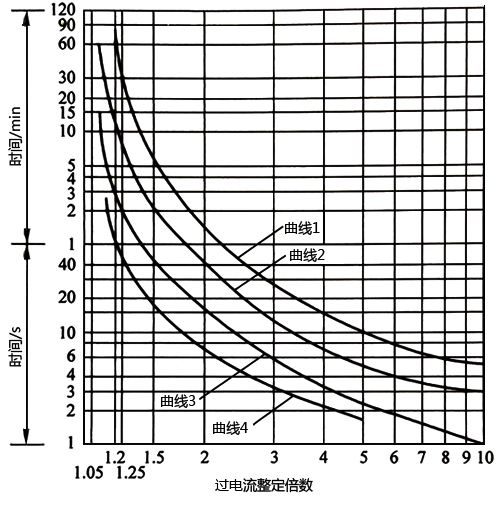 繼電器過(guò)載反時(shí)限動(dòng)作特征
