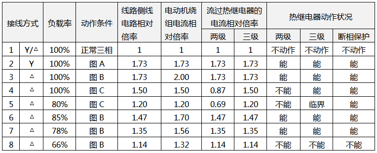 電動(dòng)機(jī)出現(xiàn)斷相時(shí)各繞組的電流、流過(guò)熱繼電器的電流及熱繼電器保護(hù)狀況