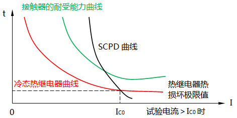 SCPD試驗(yàn)中各曲線之間的關(guān)系