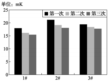 鉑絲型鉑電阻在0℃的熱遲滯性