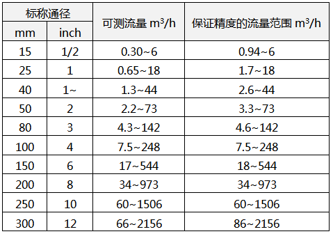 昌暉渦街流量計可測水流量的范圍