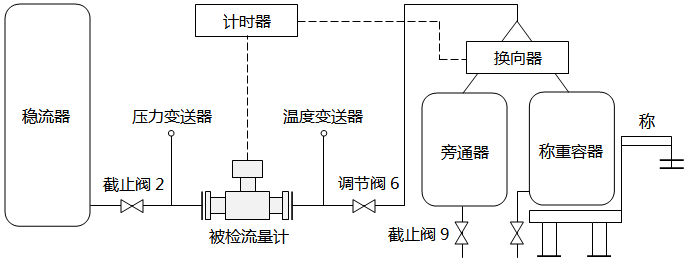 質(zhì)量法水流量標(biāo)定裝置結(jié)構(gòu)和原理